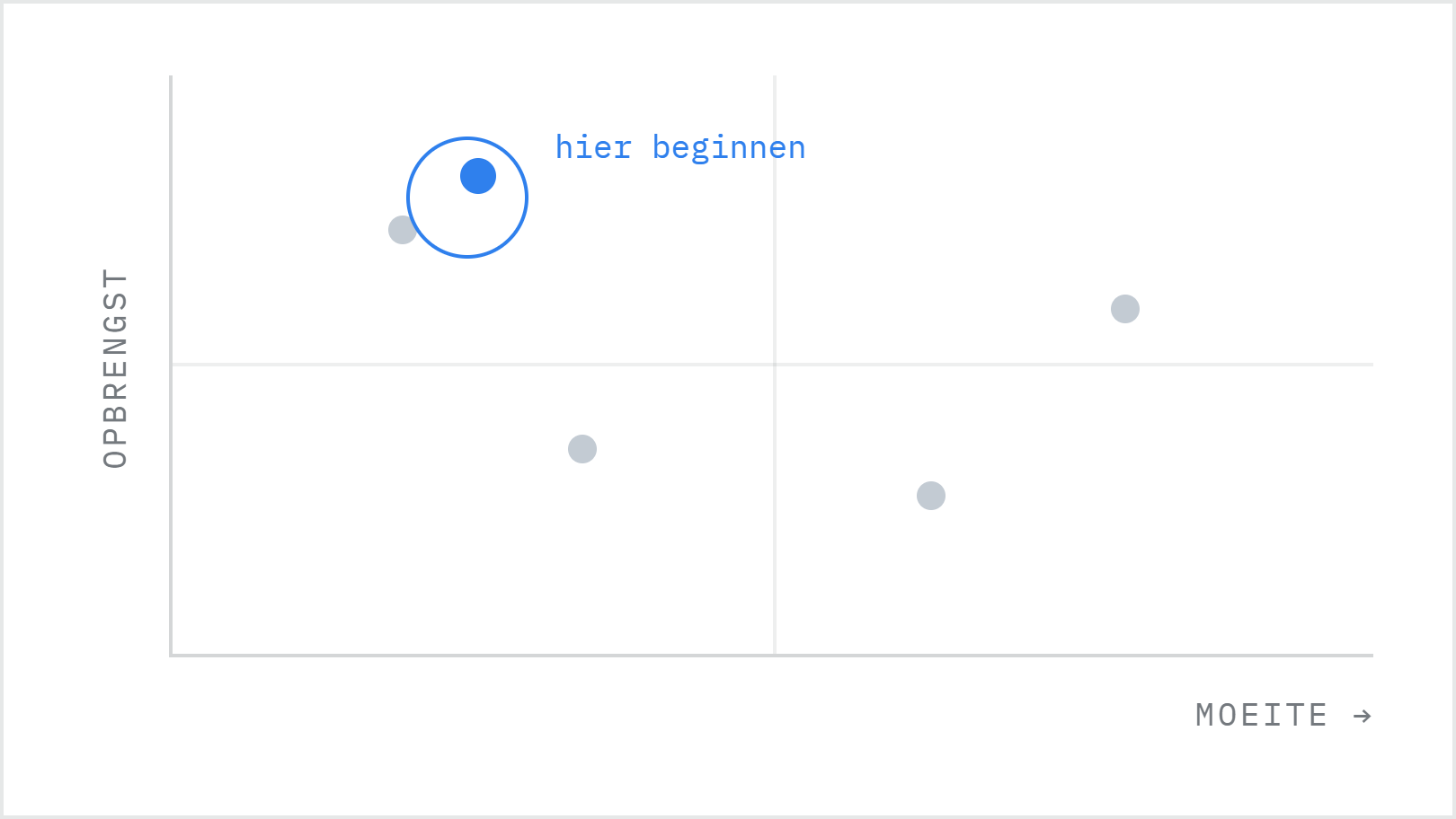 Kansenmatrix van opbrengst tegen moeite, met het startpunt uitgelicht